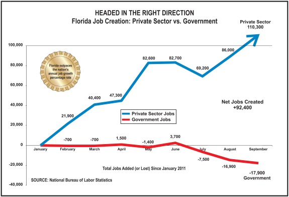 Gov. Rick Scott's job creation chart touting hefty cuts to government jobs. (via FLGov.com)
