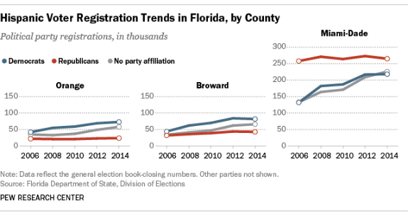 Voter registration trends in Broward, Miami-Dade, and Orange counties. Graph courtesy of Pew Research Center.